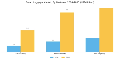 Smart Luggage Market Segment Image 1