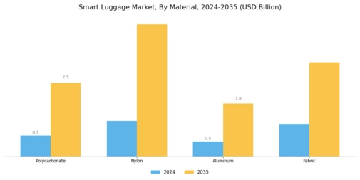 Smart Luggage Market Segment Image 2