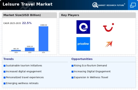 Leisure Travel Market Infographic