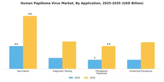 Human Papilloma Virus Market Segment Image 0
