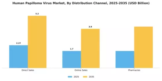 Human Papilloma Virus Market Segment Image 1