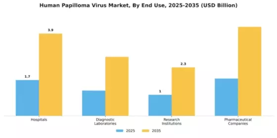Human Papilloma Virus Market Segment Image 2