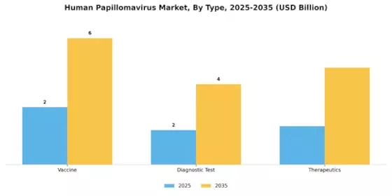 Human Papilloma Virus Market Segment Image 0