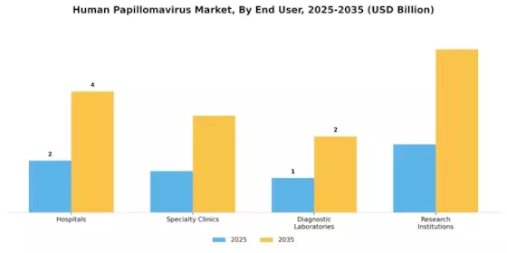 Human Papilloma Virus Market Segment Image 2