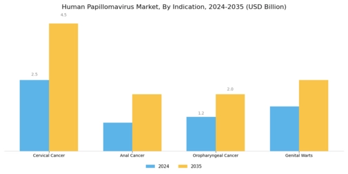 Human Papilloma Virus Market Segment Image 1