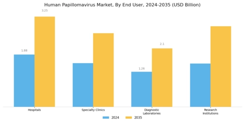 Human Papilloma Virus Market Segment Image 2