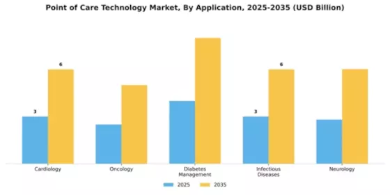 Point of Care Technology Market Segment Image 0