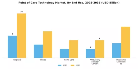 Point of Care Technology Market Segment Image 1