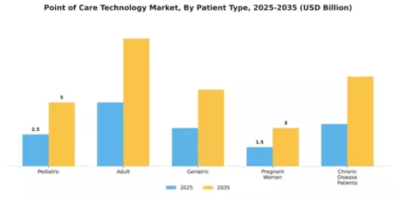 Point of Care Technology Market Segment Image 2