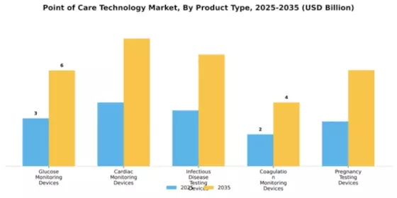 Point of Care Technology Market Segment Image 3