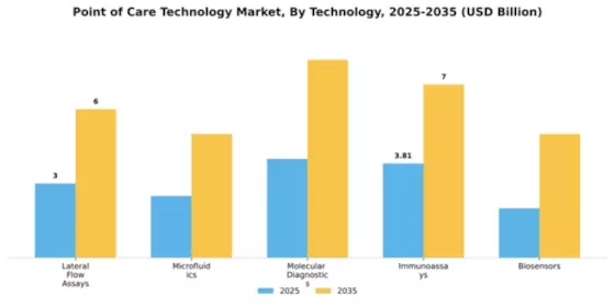 Point of Care Technology Market Segment Image 4
