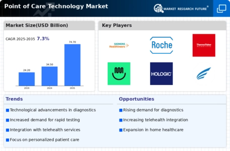 Point of Care Technology Market Infographic