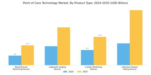 Point of Care Technology Market Segment Image 0