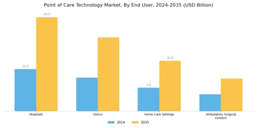 Point of Care Technology Market Segment Image 1