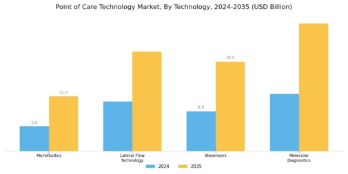 Point of Care Technology Market Segment Image 2