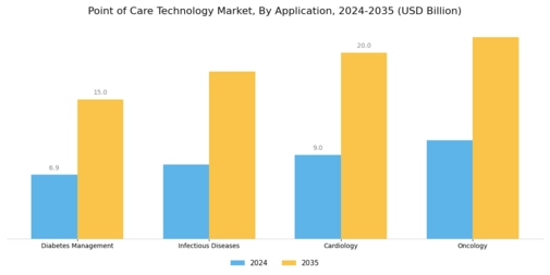 Point of Care Technology Market Segment Image 3