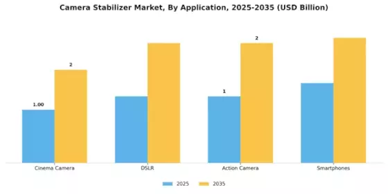 Camera Stabilizer Market Segment Image 1