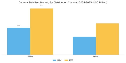 Camera Stabilizer Market Segment Image 2