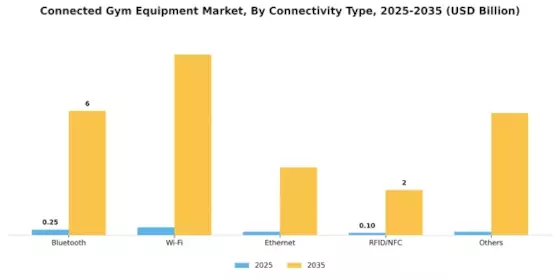 Connected Gym Equipment Market Segment Image 1