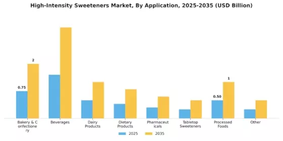 High-Intensity Sweeteners Market Segment Image 0