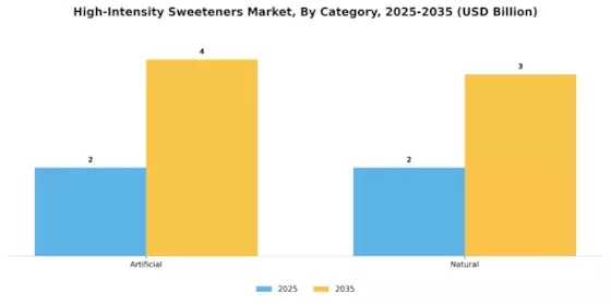 High-Intensity Sweeteners Market Segment Image 1