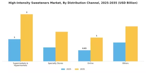 High-Intensity Sweeteners Market Segment Image 2