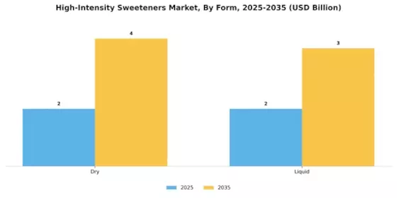 High-Intensity Sweeteners Market Segment Image 4