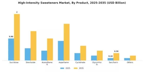 High-Intensity Sweeteners Market Segment Image 5