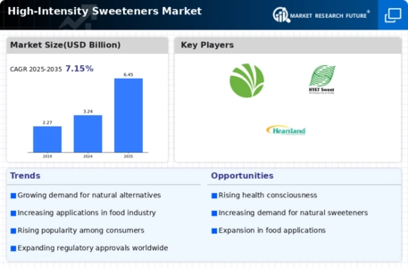 High-Intensity Sweeteners Market Infographic