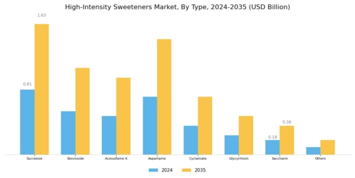 High-Intensity Sweeteners Market Segment Image 0