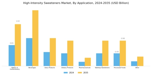 High-Intensity Sweeteners Market Segment Image 3