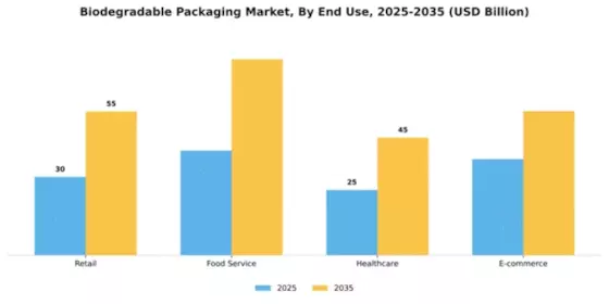 Biodegradable Packaging Market Segment Image 2