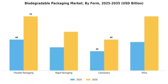 Biodegradable Packaging Market Segment Image 3