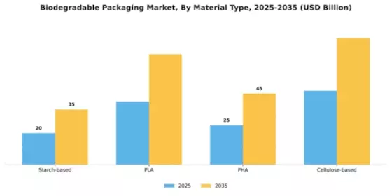 Biodegradable Packaging Market Segment Image 4