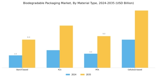 Biodegradable Packaging Market Segment Image 1