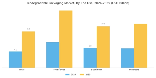 Biodegradable Packaging Market Segment Image 2