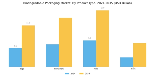 Biodegradable Packaging Market Segment Image 3