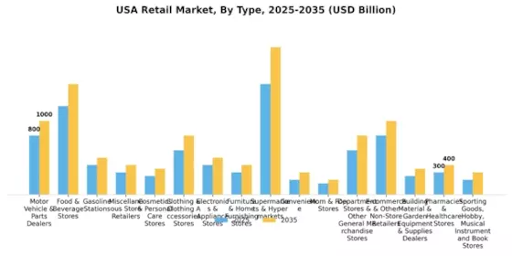 USA Retail Market Segment Image 0