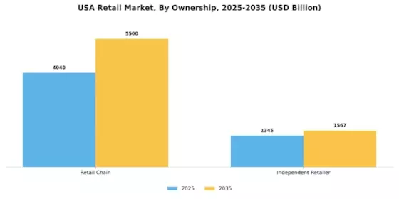 USA Retail Market Segment Image 1
