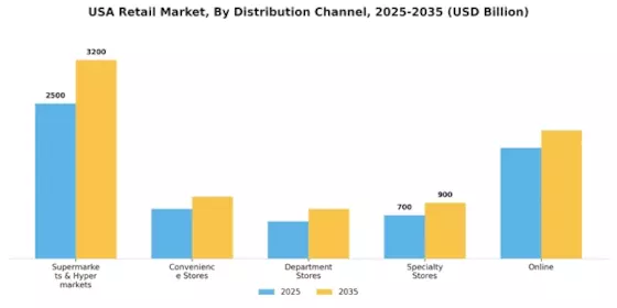 USA Retail Market Segment Image 2
