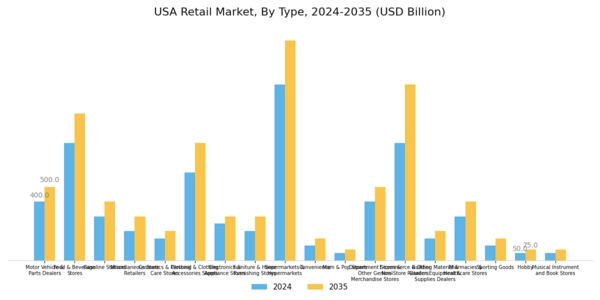 USA Retail Market Segment Image 0