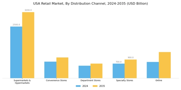 USA Retail Market Segment Image 2