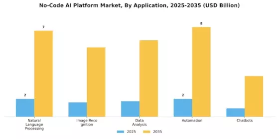No Code AI Platform Market Segment Image 0