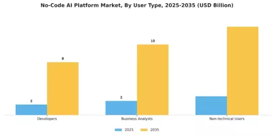 No Code AI Platform Market Segment Image 3