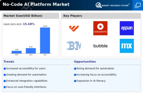 No Code AI Platform Market Infographic