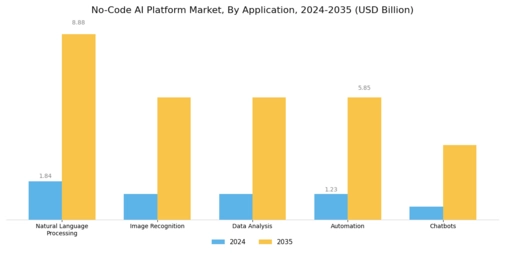 No Code AI Platform Market Segment Image 0