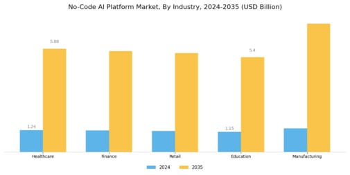 No Code AI Platform Market Segment Image 2