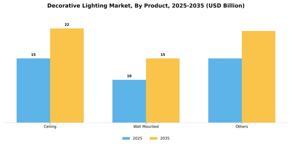 Decorative Lighting Market Segment Image 1