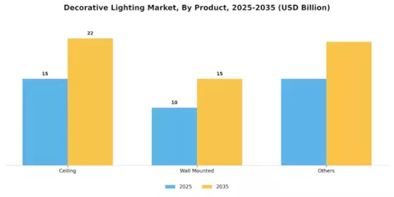 Decorative Lighting Market Segment Image 1