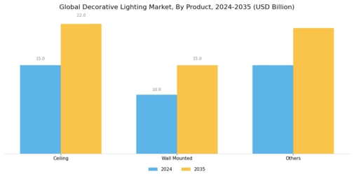 Decorative Lighting Market Segment Image 1